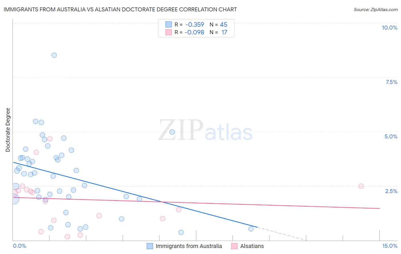 Immigrants from Australia vs Alsatian Doctorate Degree