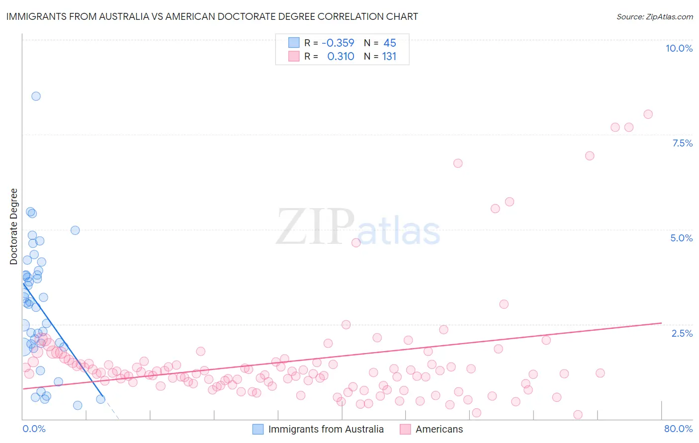 Immigrants from Australia vs American Doctorate Degree