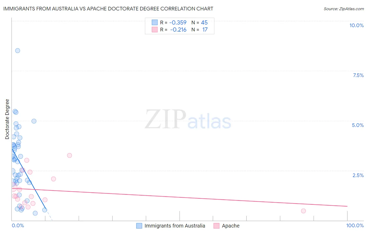 Immigrants from Australia vs Apache Doctorate Degree