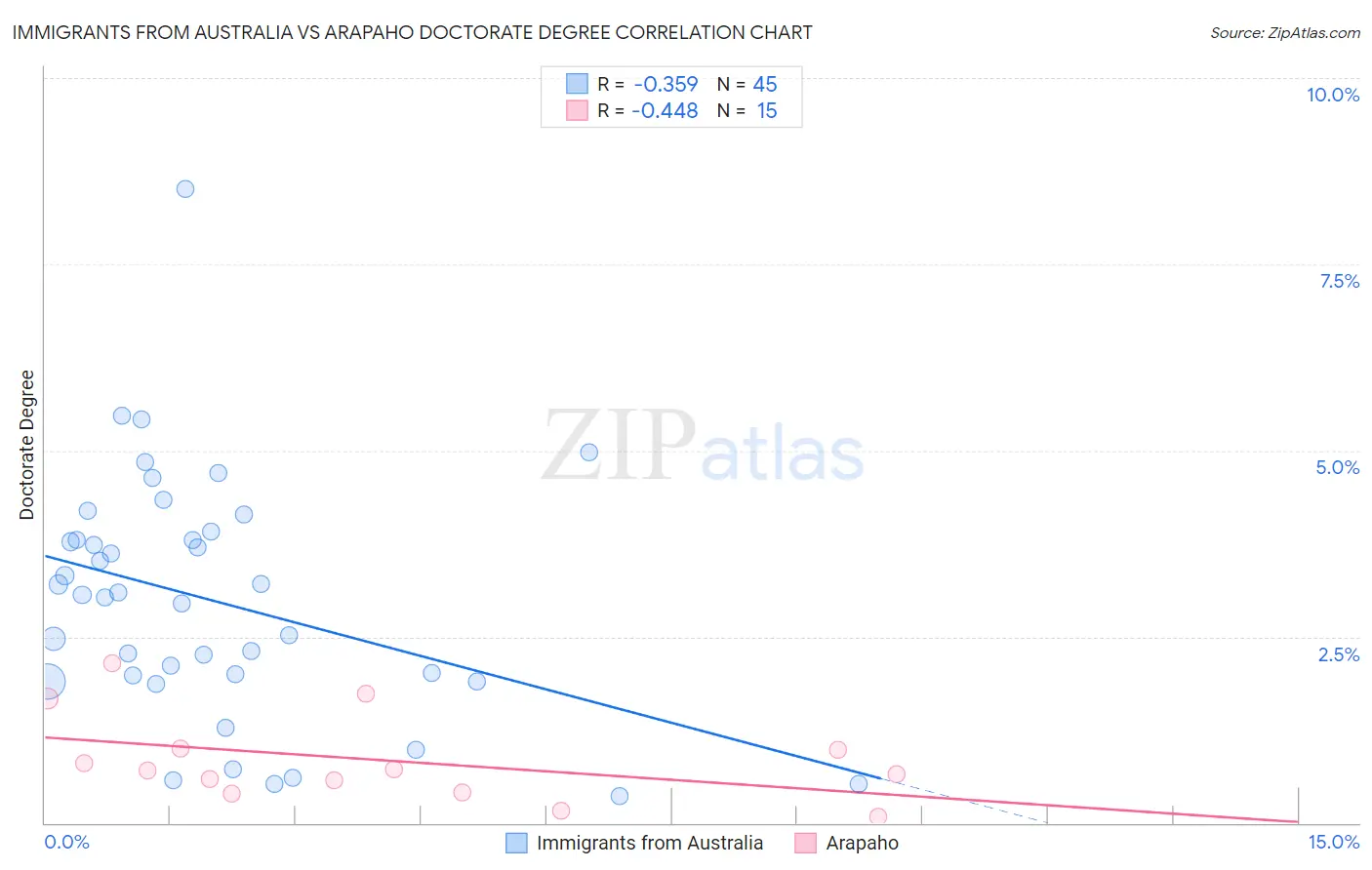 Immigrants from Australia vs Arapaho Doctorate Degree