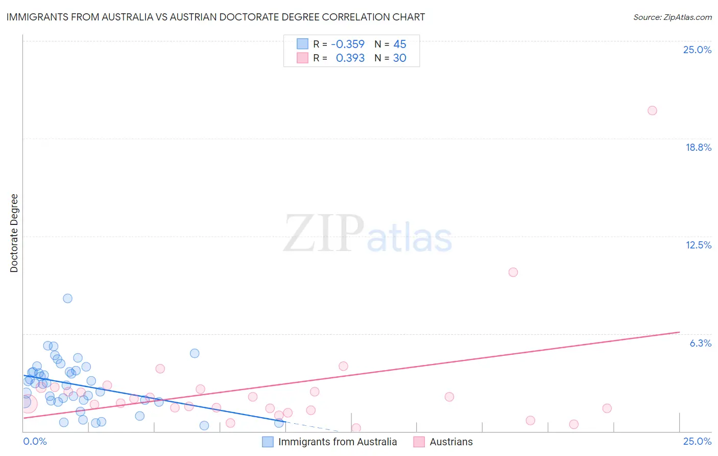 Immigrants from Australia vs Austrian Doctorate Degree