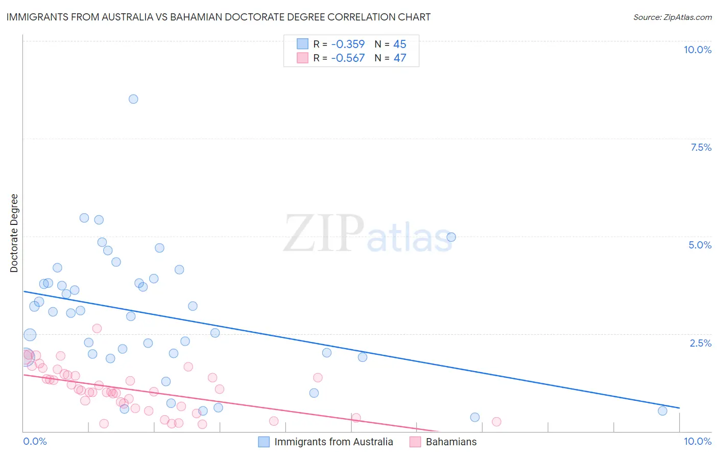 Immigrants from Australia vs Bahamian Doctorate Degree