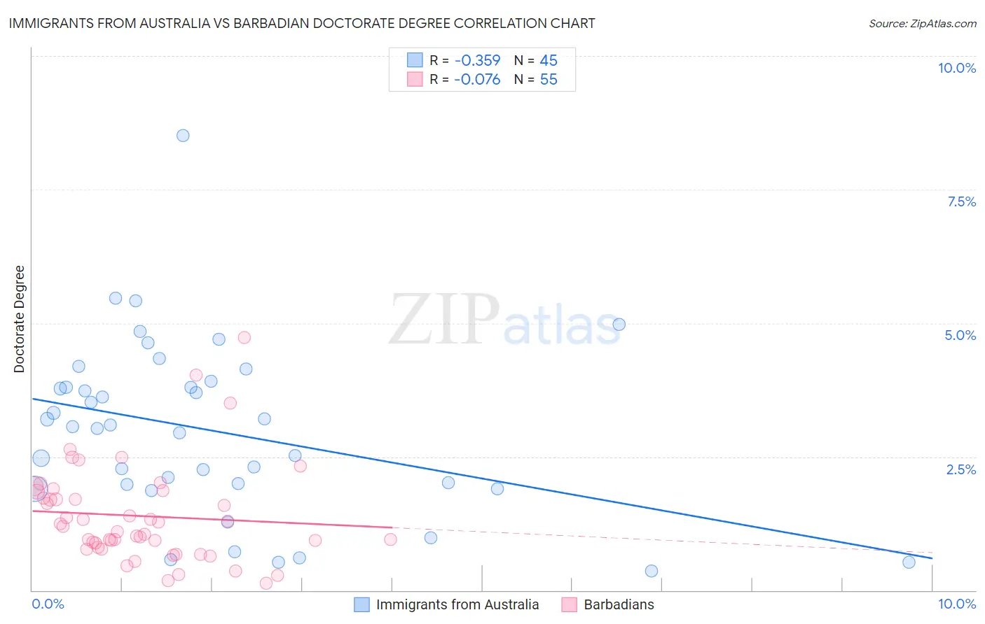 Immigrants from Australia vs Barbadian Doctorate Degree