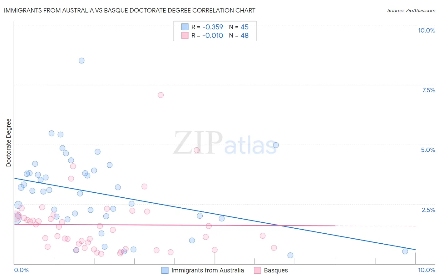 Immigrants from Australia vs Basque Doctorate Degree