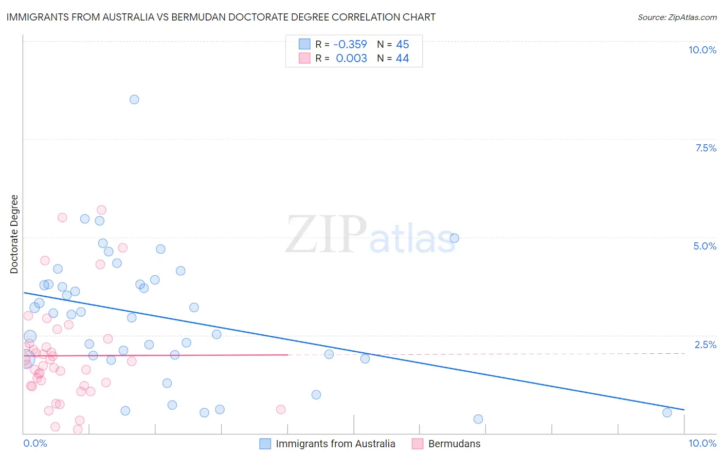 Immigrants from Australia vs Bermudan Doctorate Degree