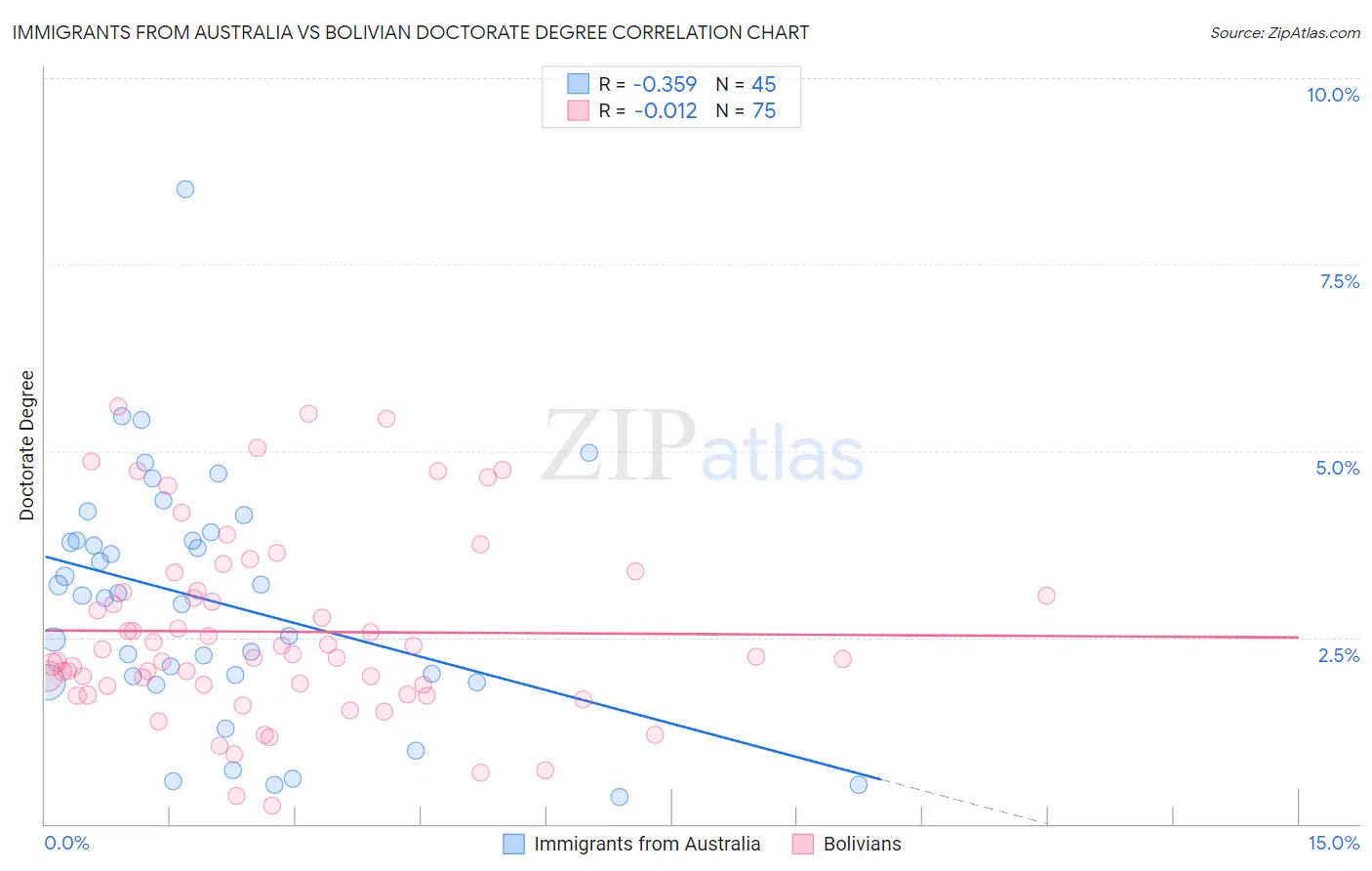 Immigrants from Australia vs Bolivian Doctorate Degree