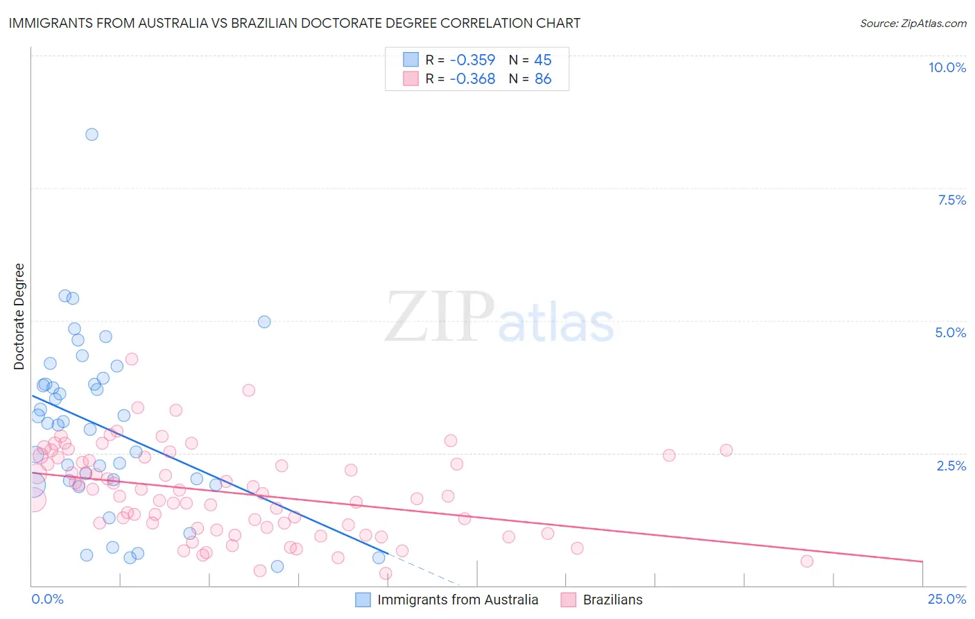 Immigrants from Australia vs Brazilian Doctorate Degree