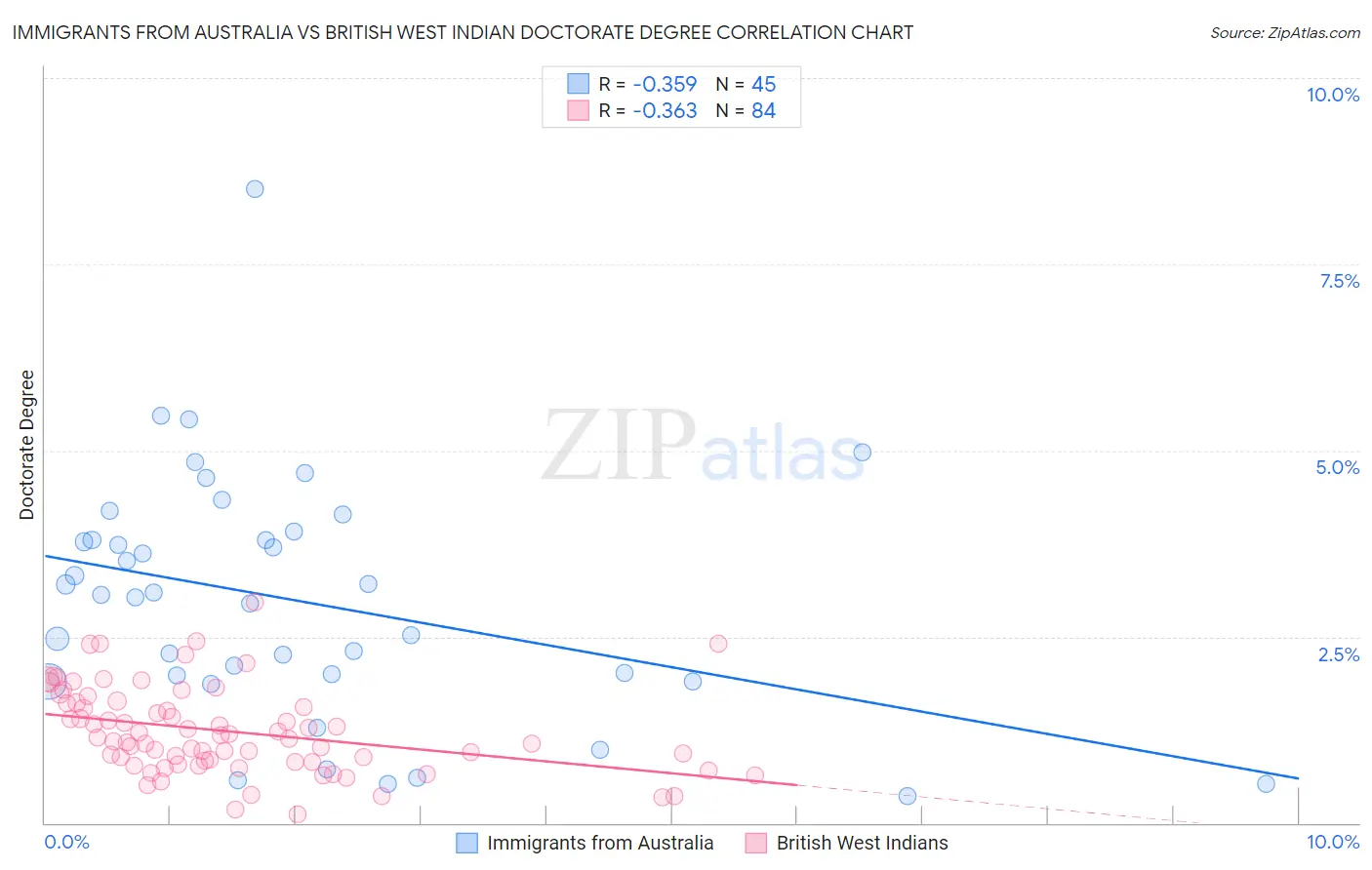 Immigrants from Australia vs British West Indian Doctorate Degree