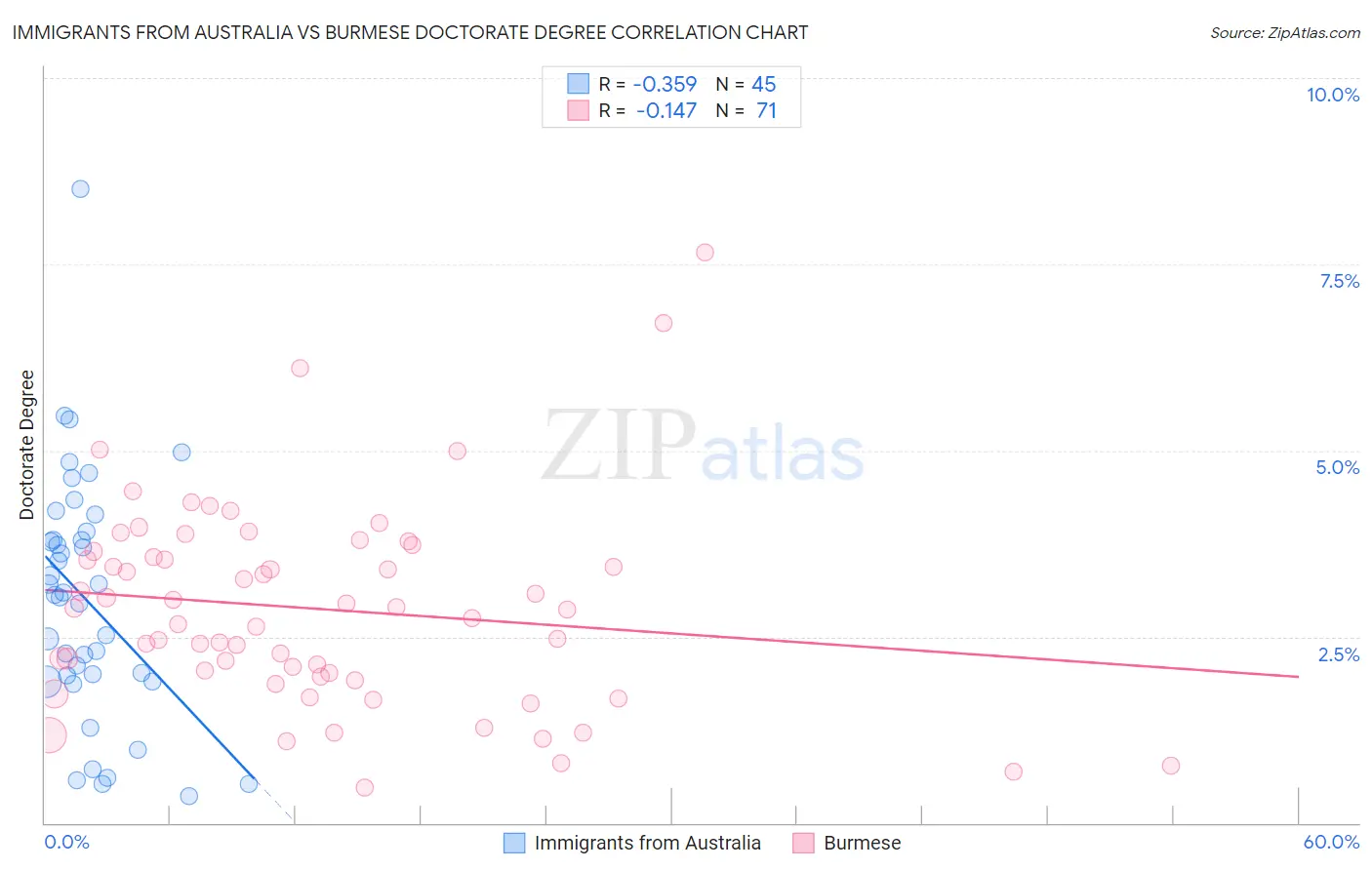 Immigrants from Australia vs Burmese Doctorate Degree