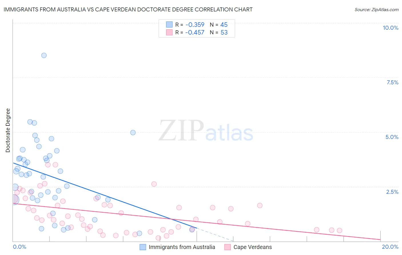 Immigrants from Australia vs Cape Verdean Doctorate Degree