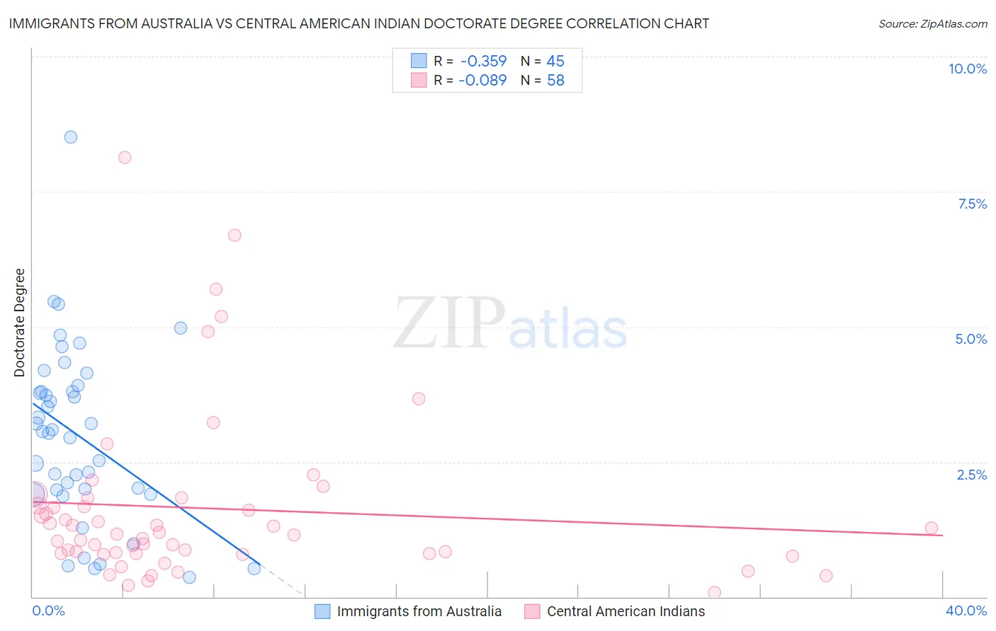 Immigrants from Australia vs Central American Indian Doctorate Degree