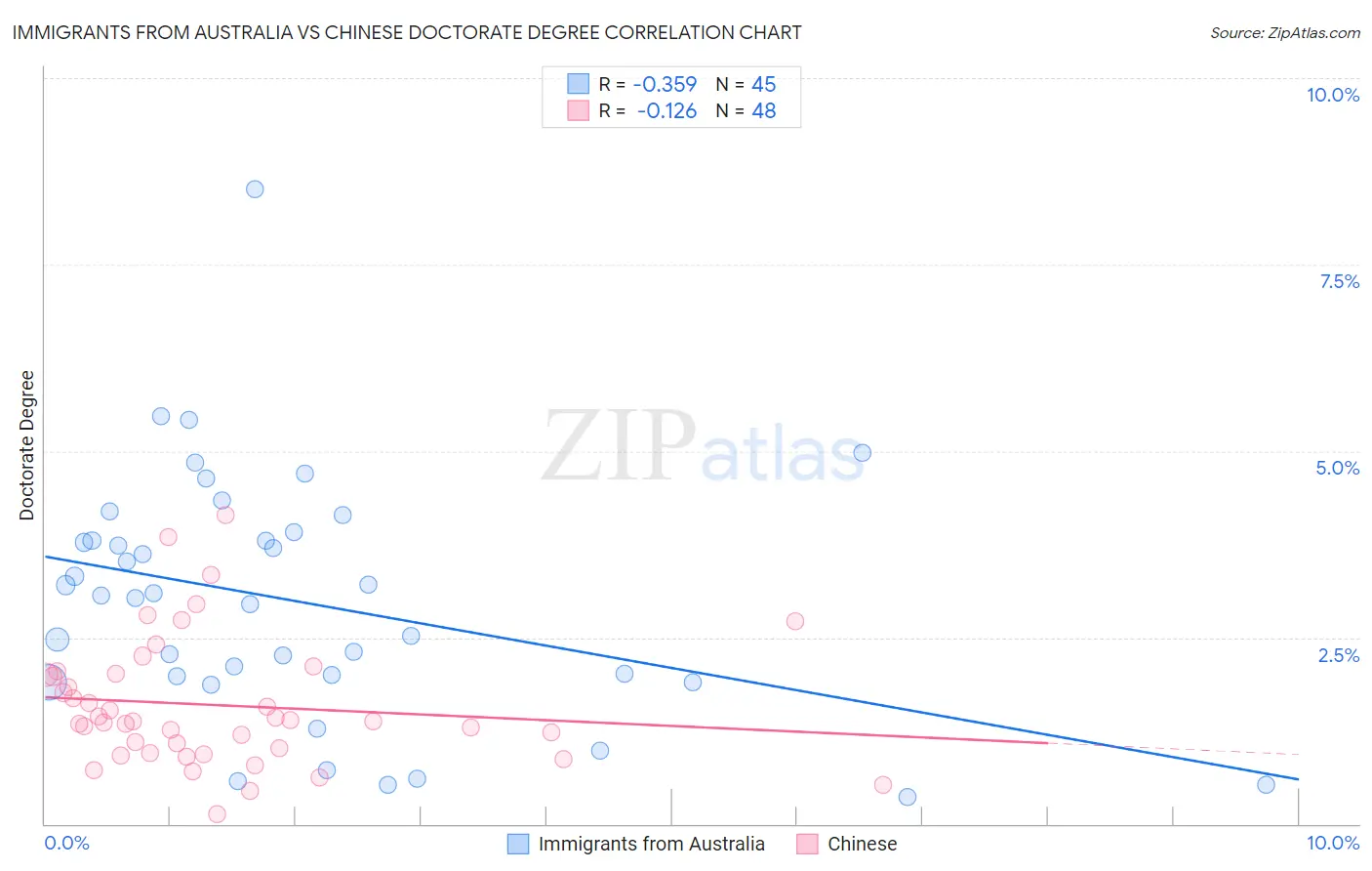 Immigrants from Australia vs Chinese Doctorate Degree