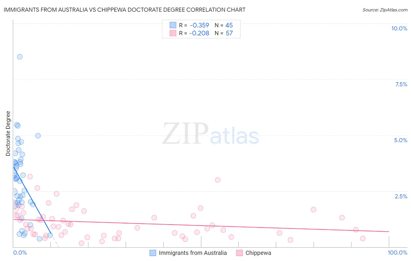 Immigrants from Australia vs Chippewa Doctorate Degree
