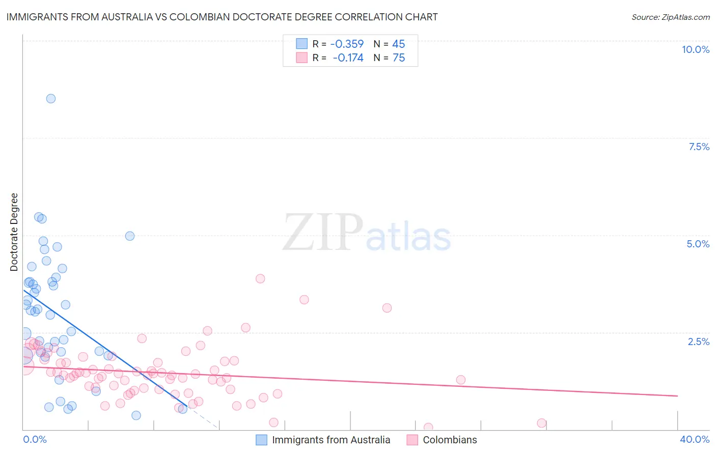 Immigrants from Australia vs Colombian Doctorate Degree