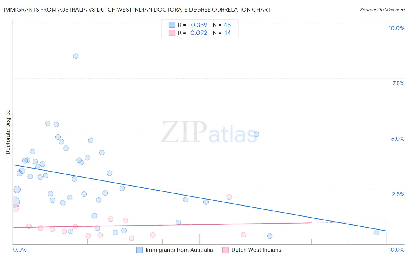 Immigrants from Australia vs Dutch West Indian Doctorate Degree