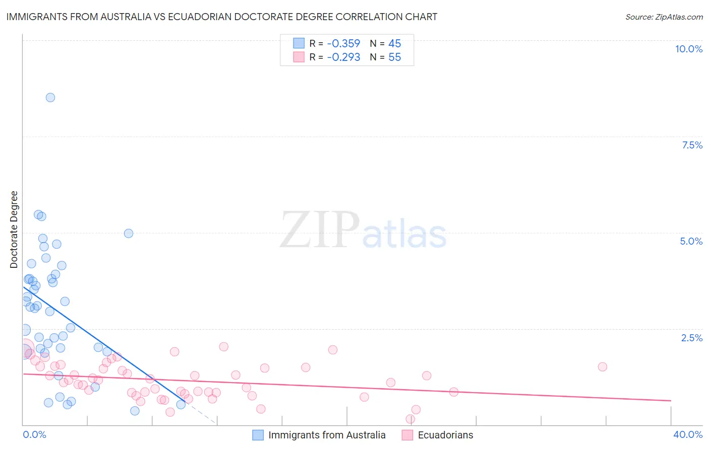 Immigrants from Australia vs Ecuadorian Doctorate Degree
