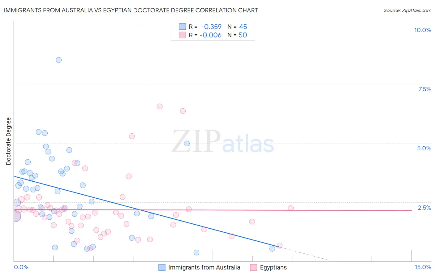 Immigrants from Australia vs Egyptian Doctorate Degree