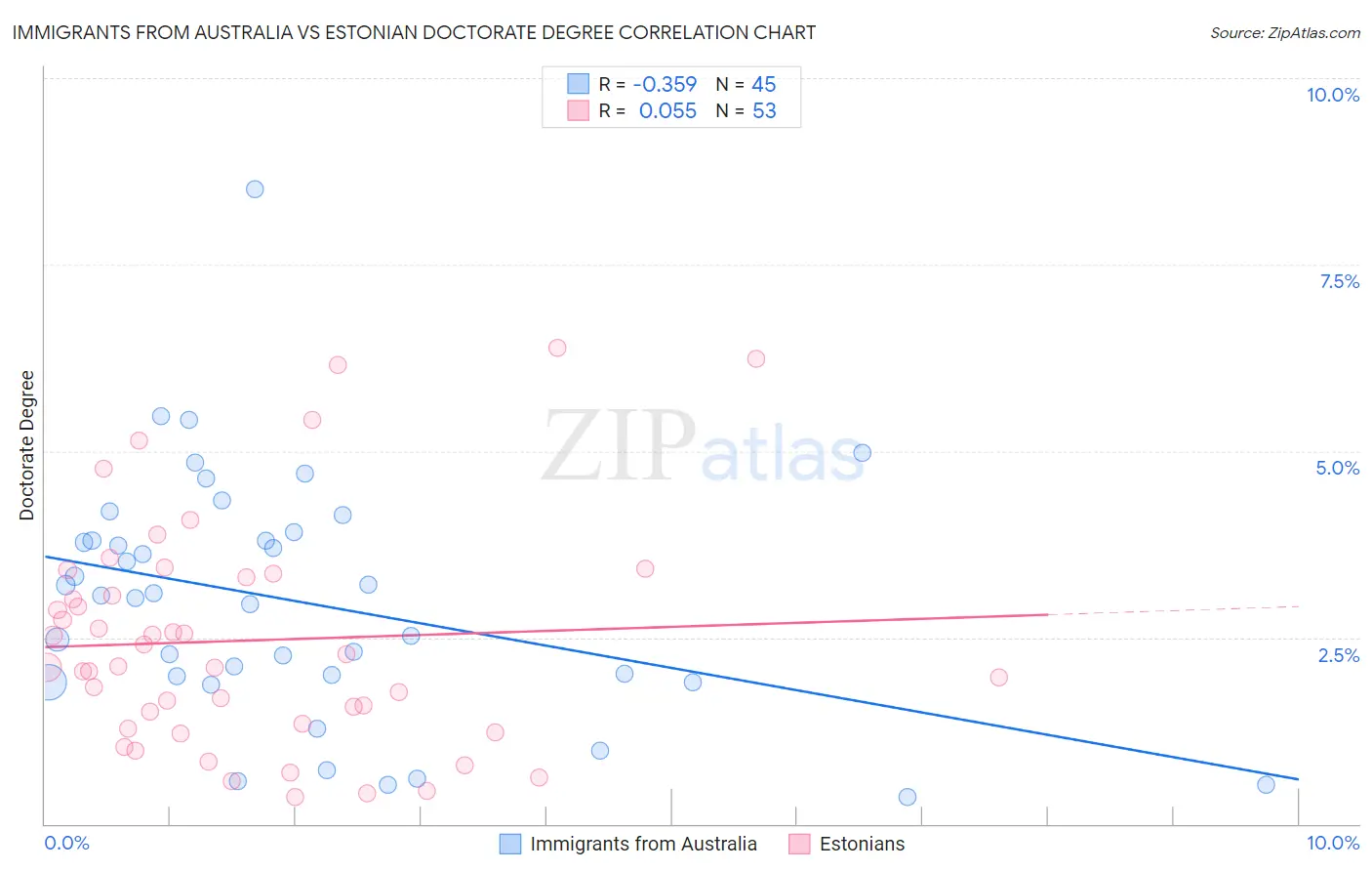 Immigrants from Australia vs Estonian Doctorate Degree