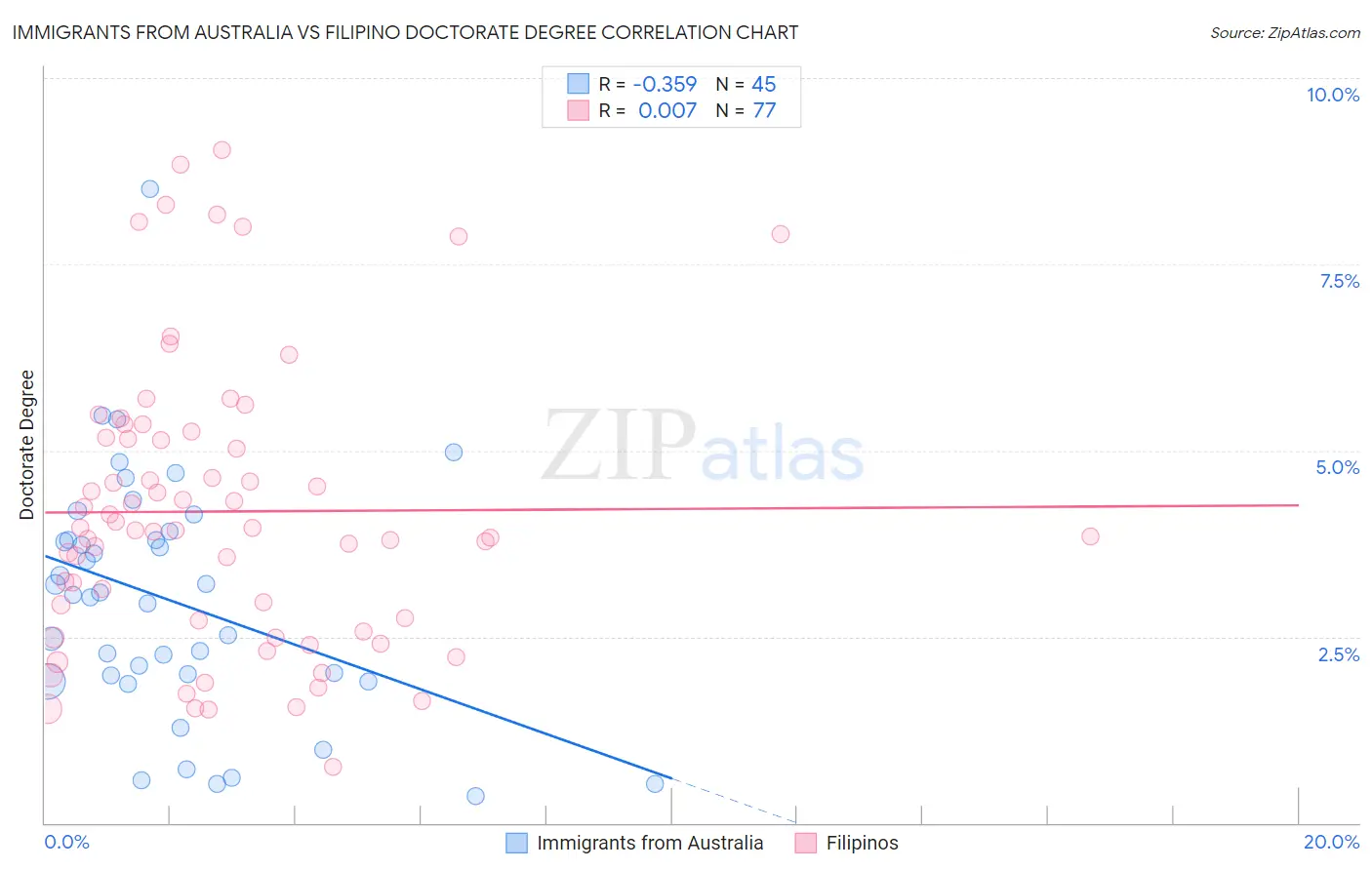 Immigrants from Australia vs Filipino Doctorate Degree