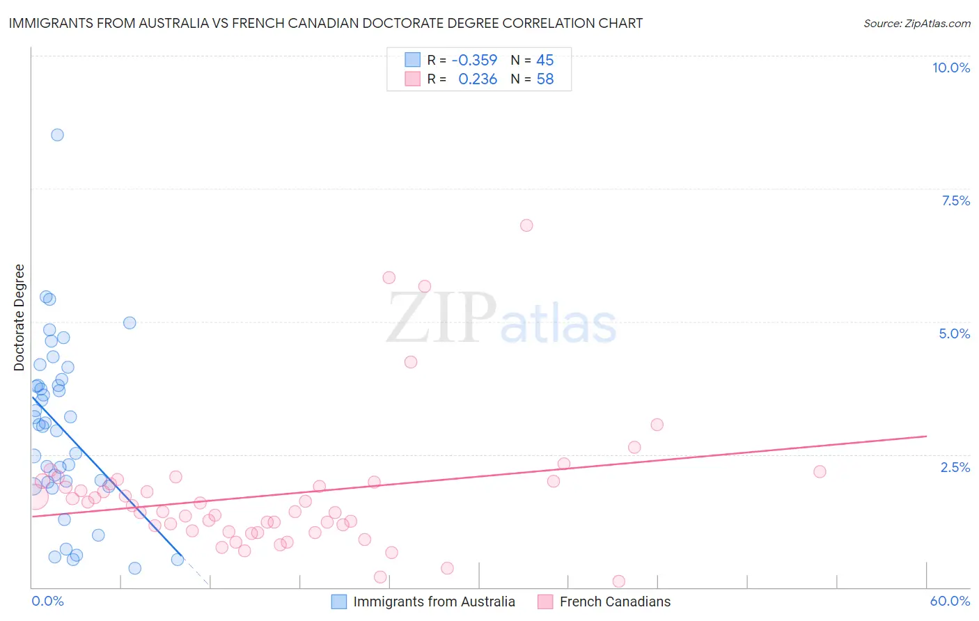 Immigrants from Australia vs French Canadian Doctorate Degree