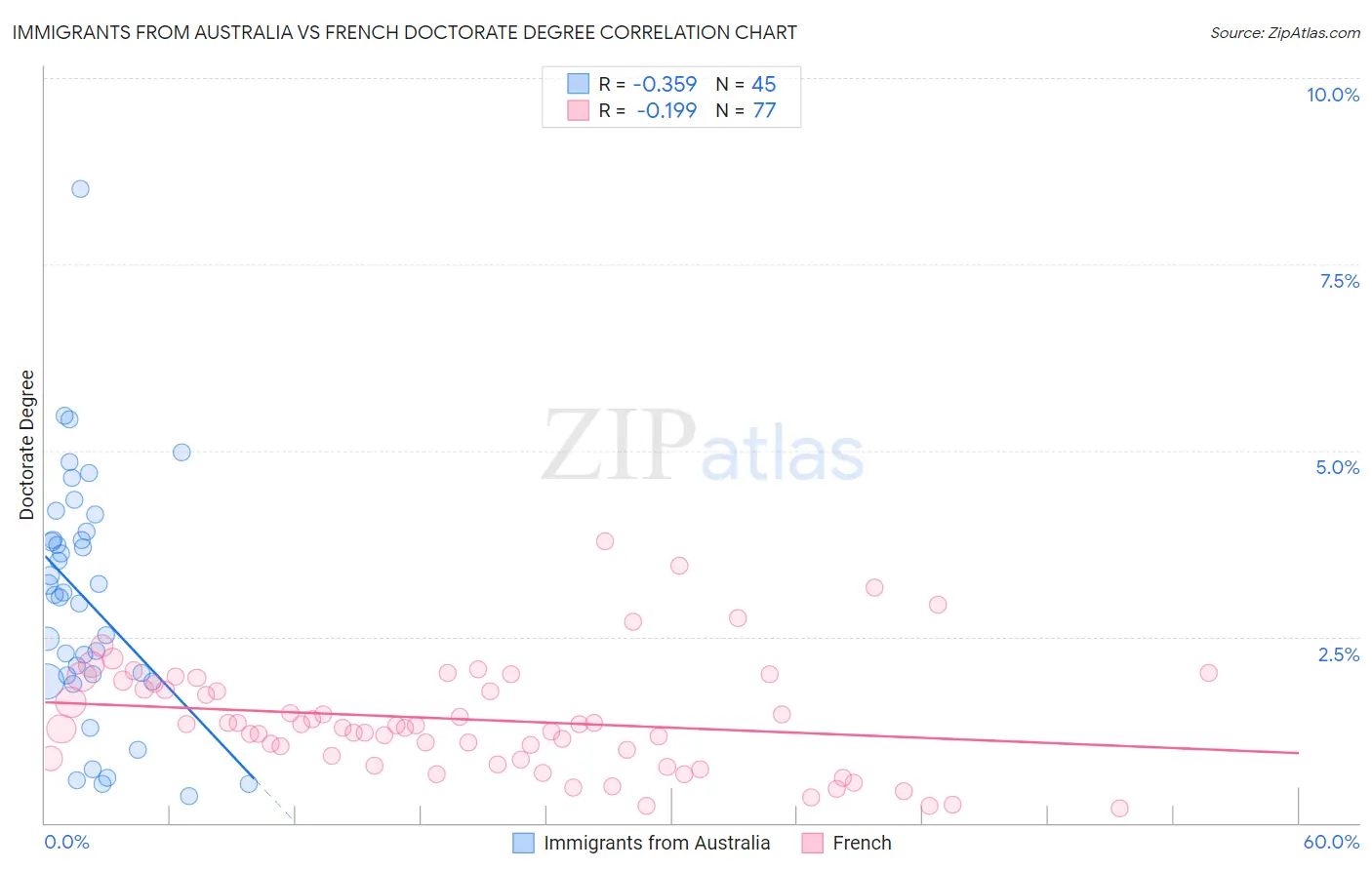 Immigrants from Australia vs French Doctorate Degree