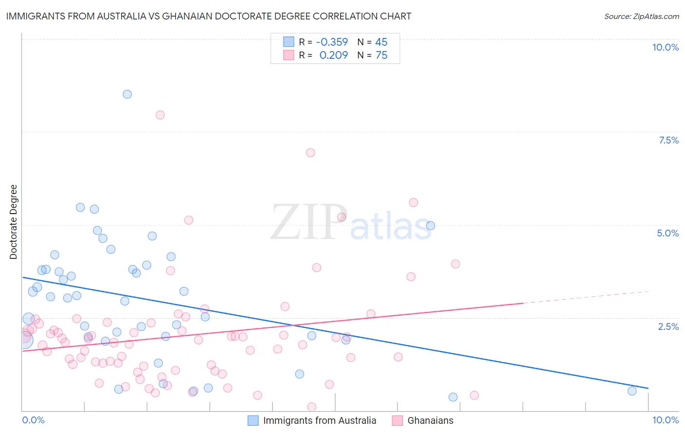 Immigrants from Australia vs Ghanaian Doctorate Degree