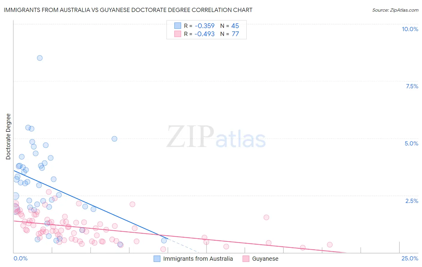 Immigrants from Australia vs Guyanese Doctorate Degree
