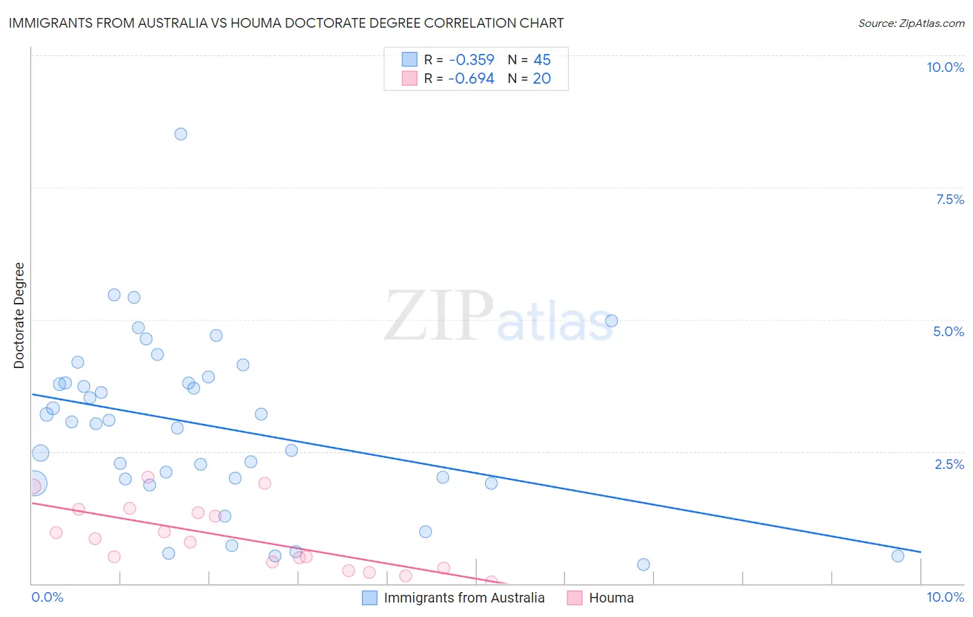 Immigrants from Australia vs Houma Doctorate Degree