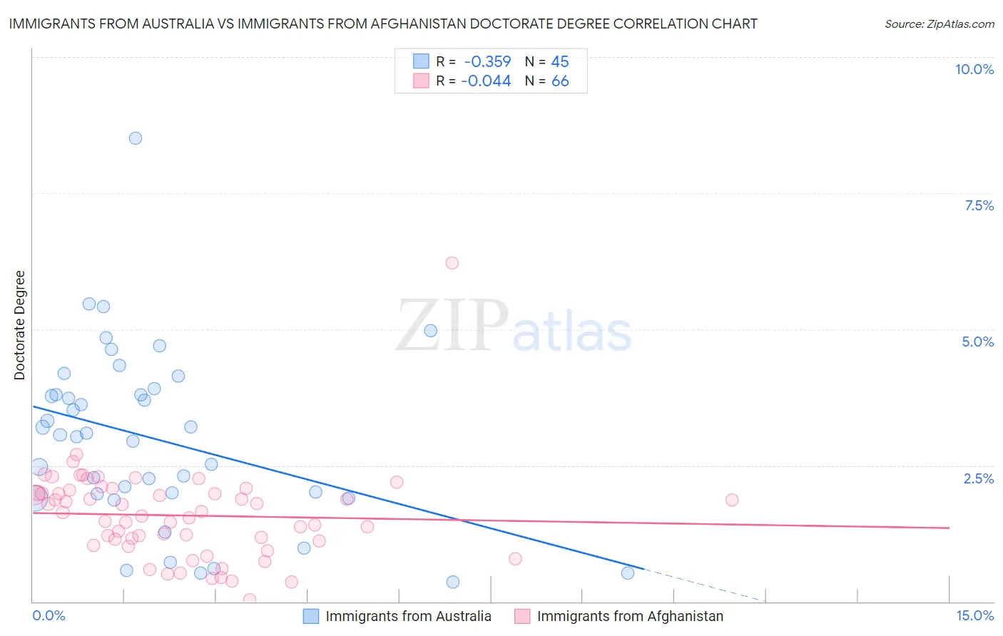 Immigrants from Australia vs Immigrants from Afghanistan Doctorate Degree