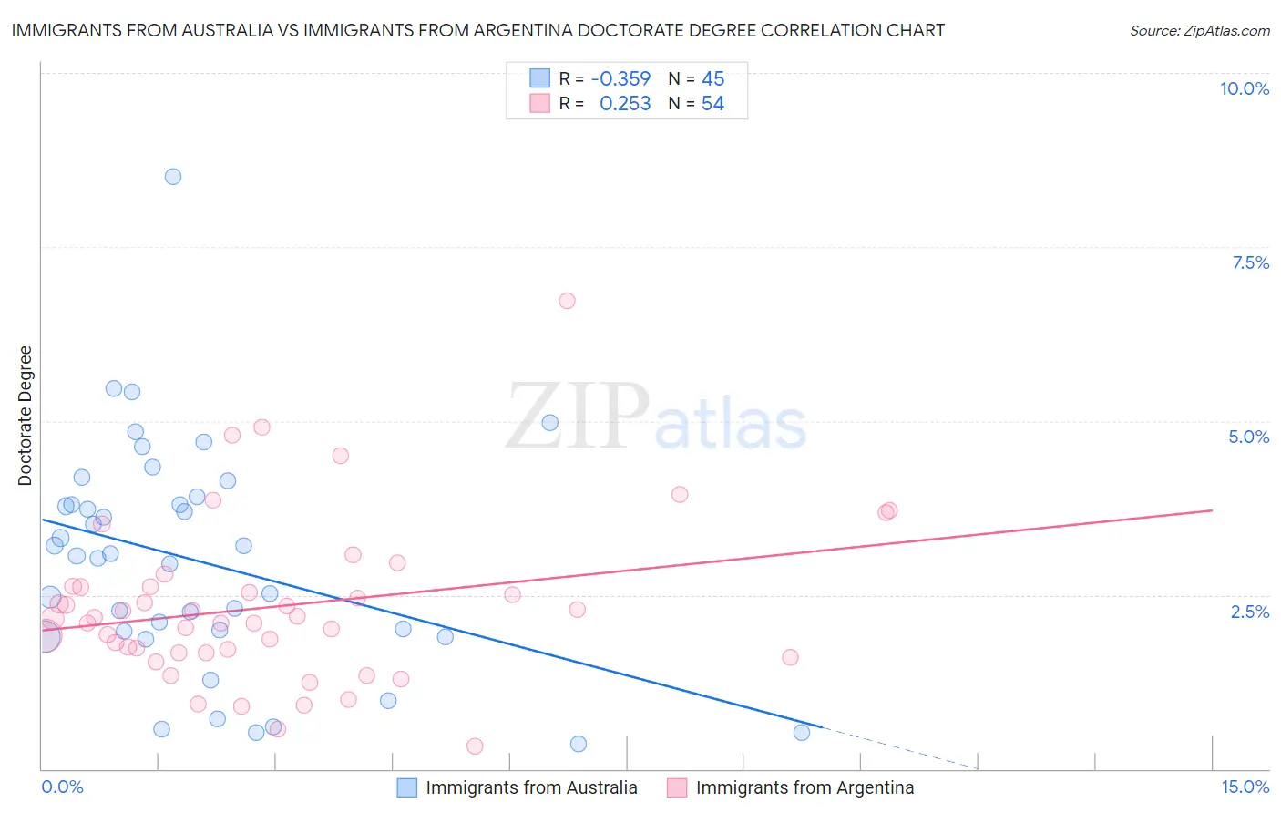 Immigrants from Australia vs Immigrants from Argentina Doctorate Degree