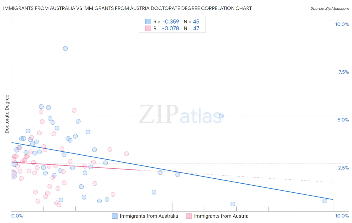 Immigrants from Australia vs Immigrants from Austria Doctorate Degree