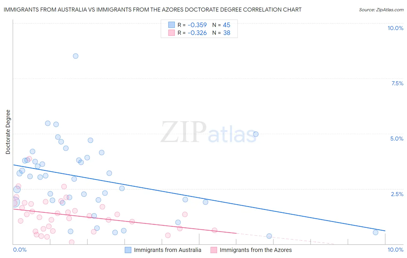 Immigrants from Australia vs Immigrants from the Azores Doctorate Degree