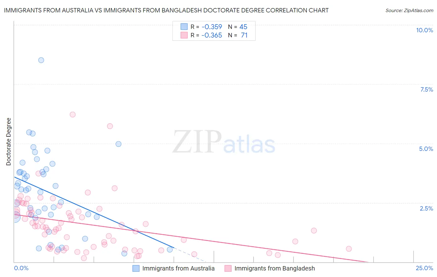 Immigrants from Australia vs Immigrants from Bangladesh Doctorate Degree