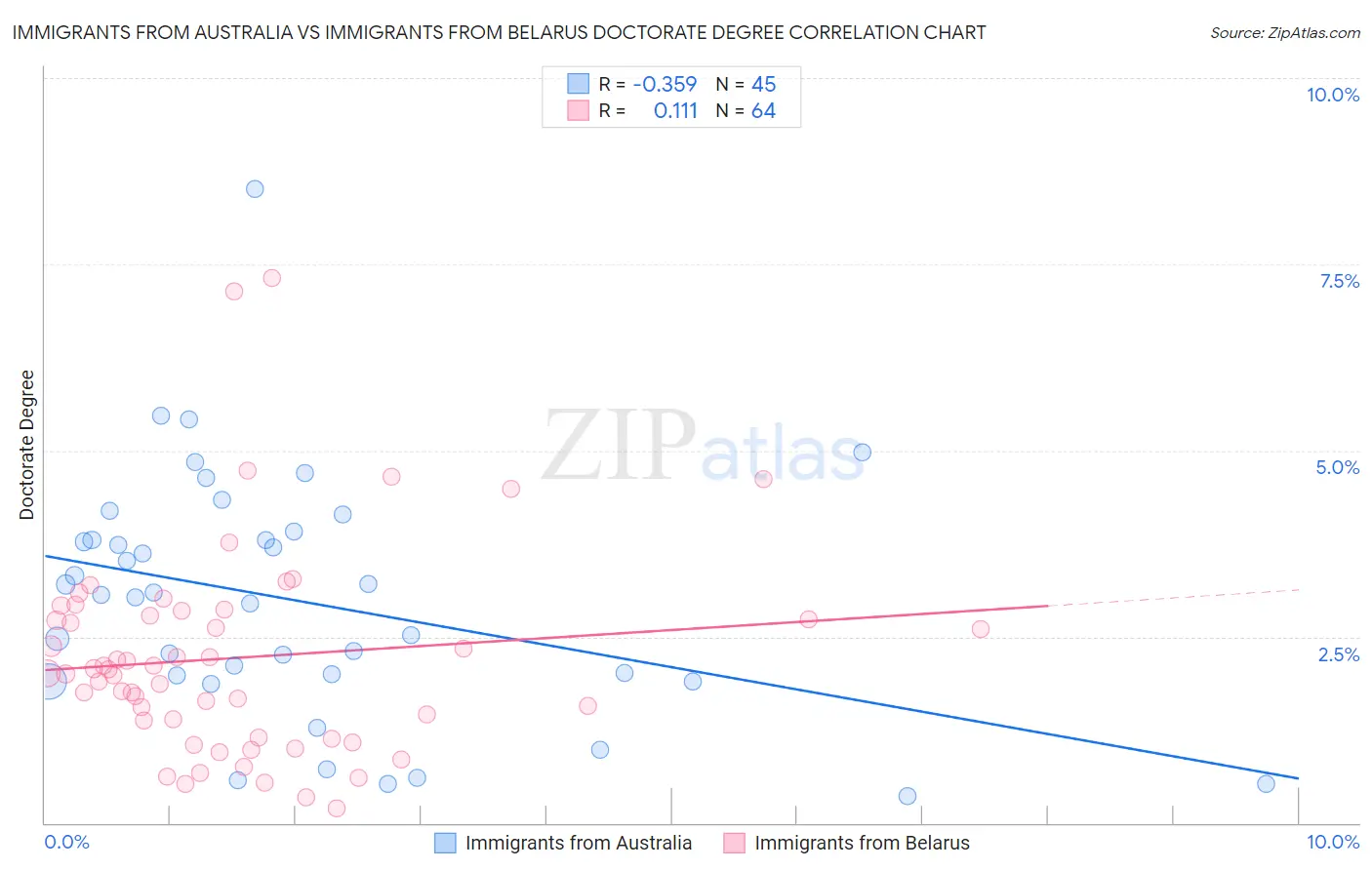 Immigrants from Australia vs Immigrants from Belarus Doctorate Degree