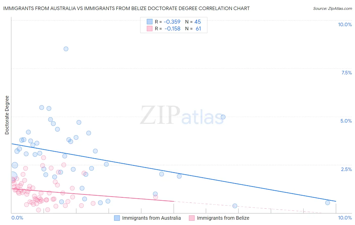 Immigrants from Australia vs Immigrants from Belize Doctorate Degree