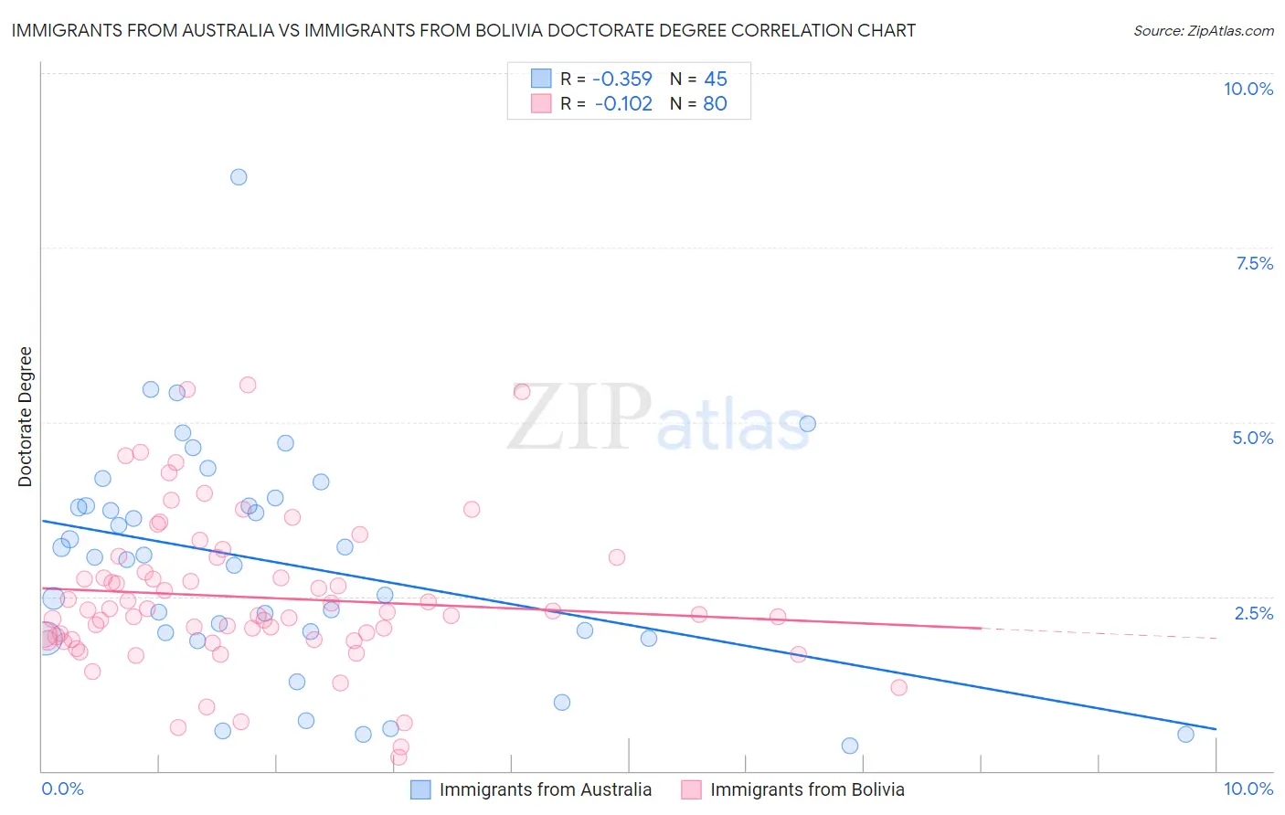 Immigrants from Australia vs Immigrants from Bolivia Doctorate Degree