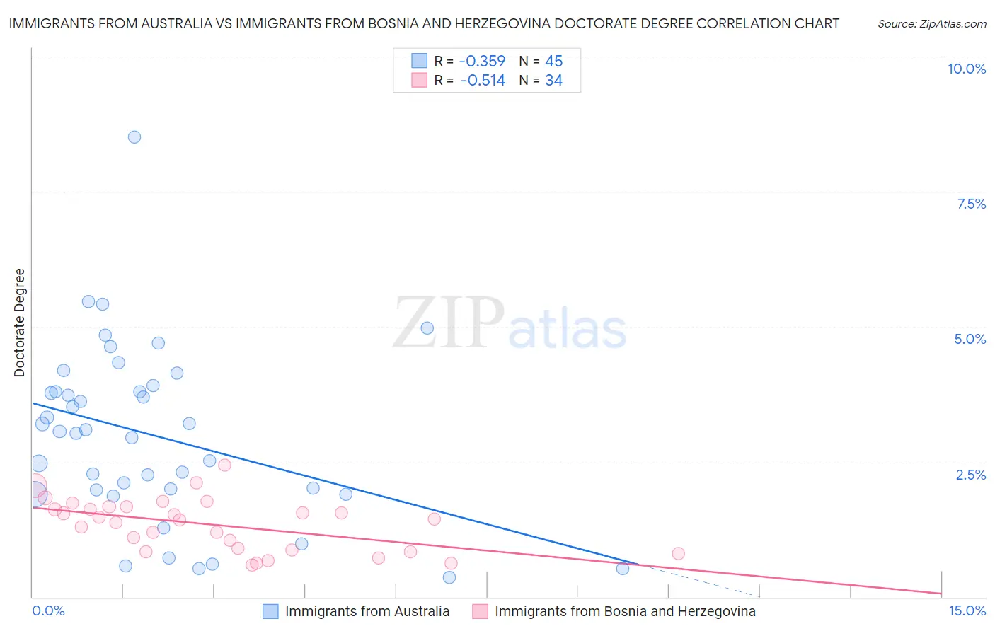 Immigrants from Australia vs Immigrants from Bosnia and Herzegovina Doctorate Degree