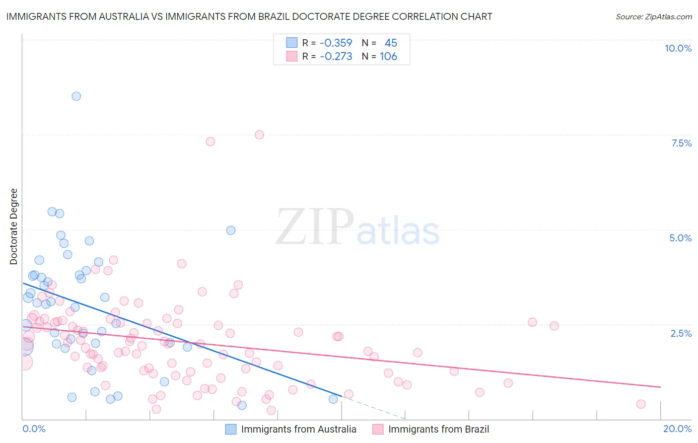Immigrants from Australia vs Immigrants from Brazil Doctorate Degree