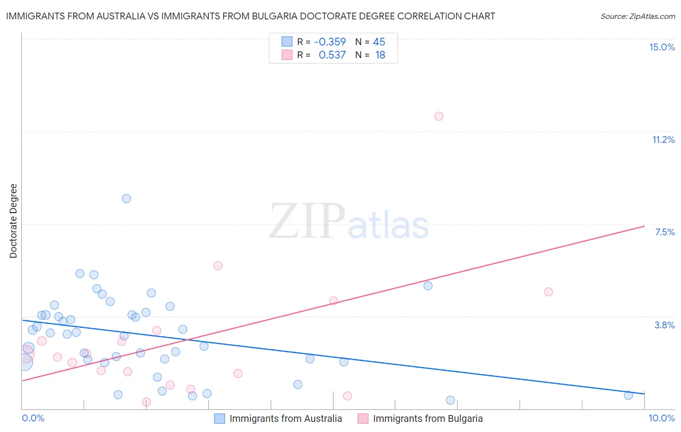 Immigrants from Australia vs Immigrants from Bulgaria Doctorate Degree
