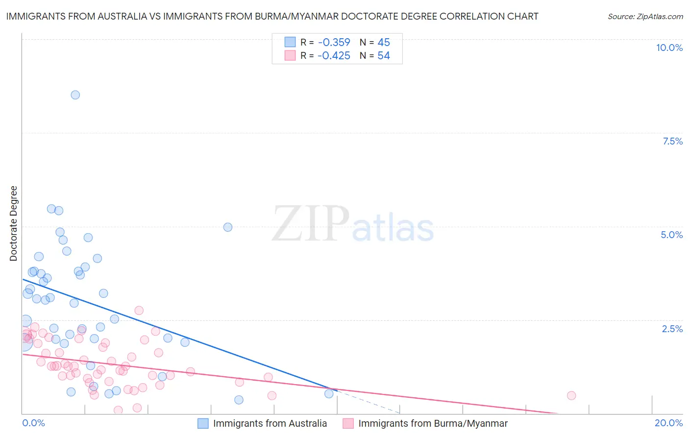 Immigrants from Australia vs Immigrants from Burma/Myanmar Doctorate Degree