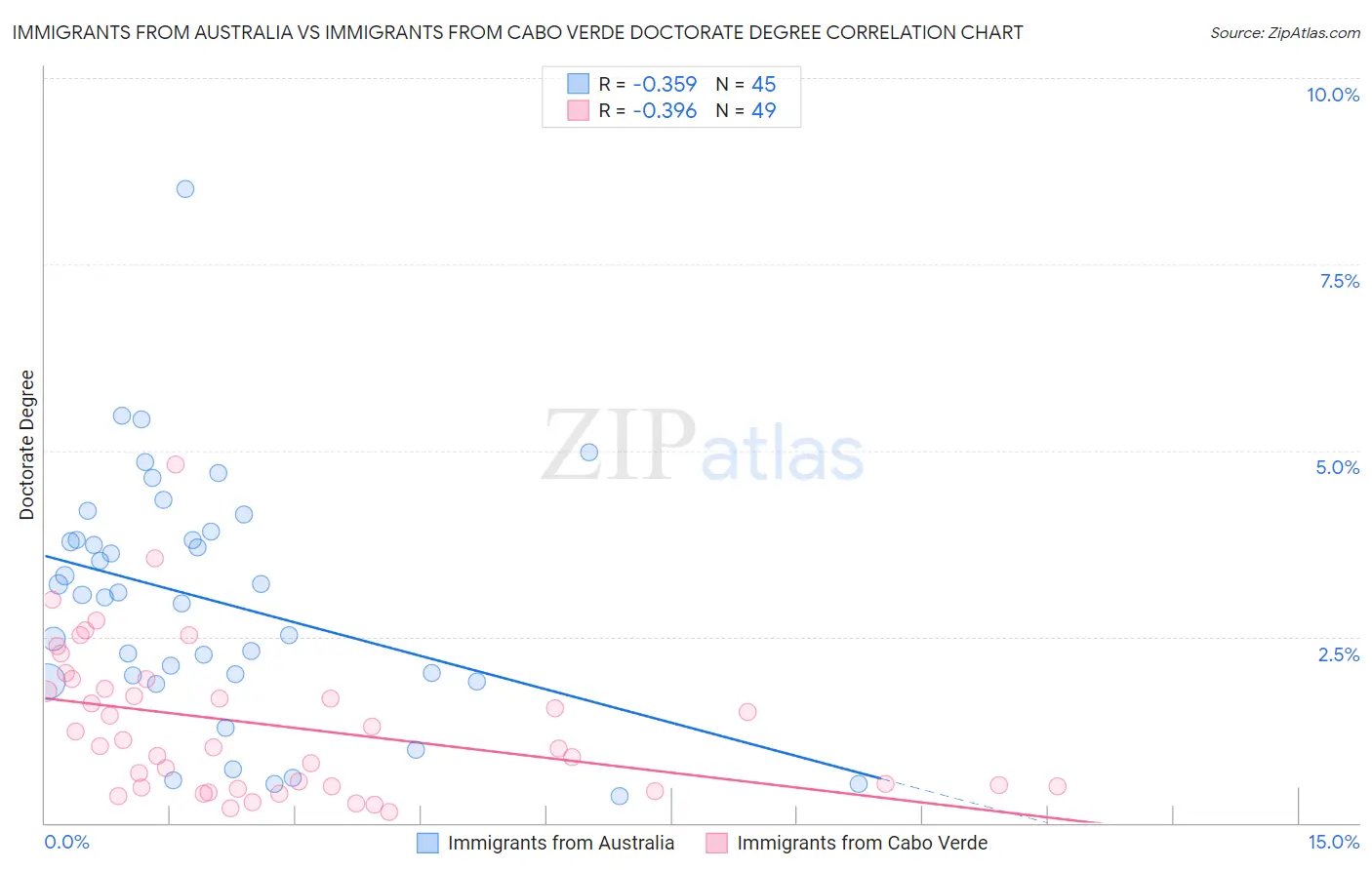 Immigrants from Australia vs Immigrants from Cabo Verde Doctorate Degree
