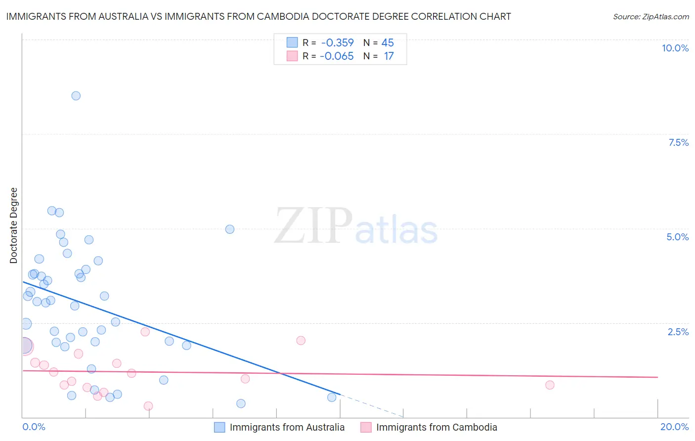 Immigrants from Australia vs Immigrants from Cambodia Doctorate Degree