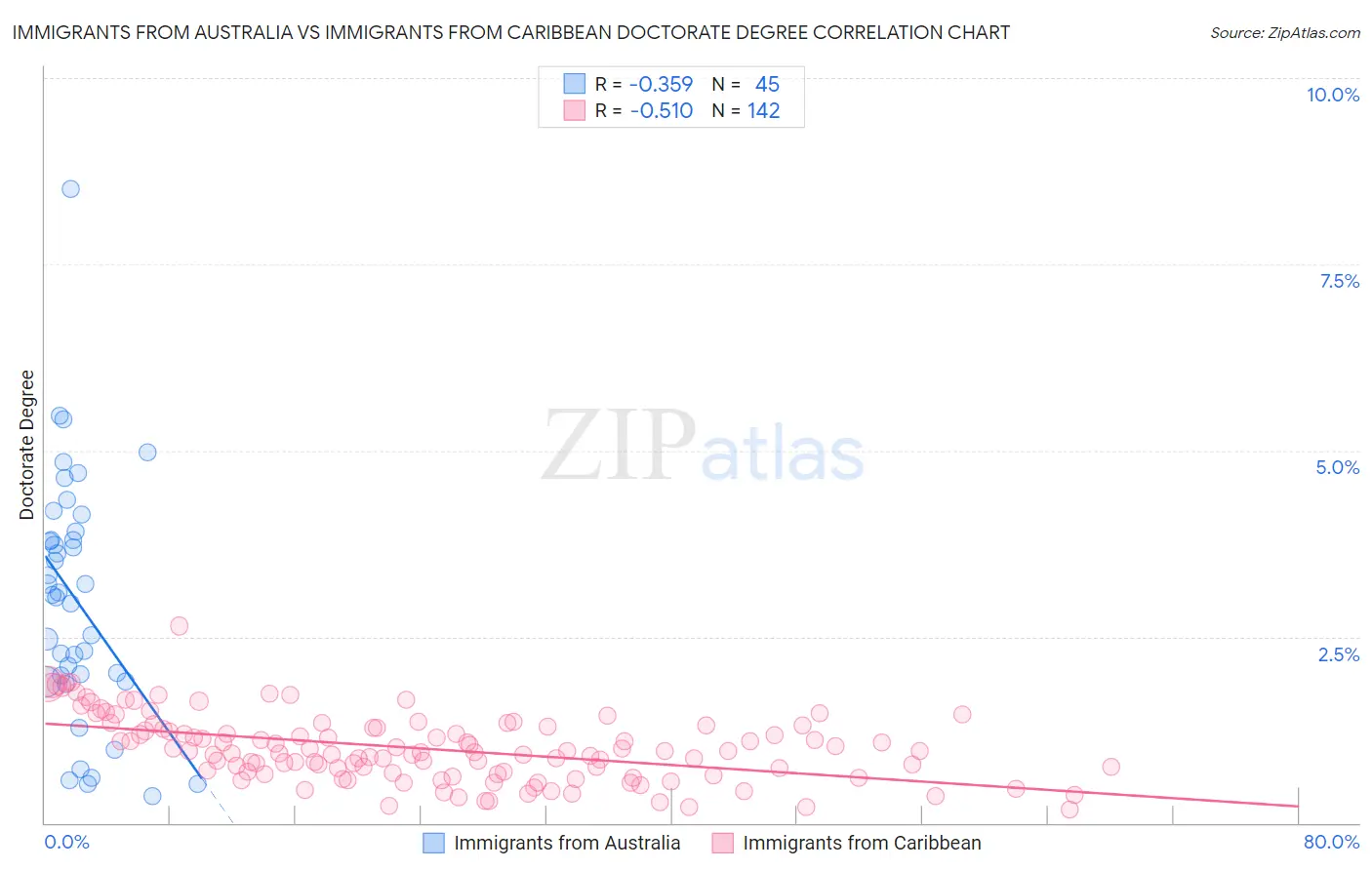 Immigrants from Australia vs Immigrants from Caribbean Doctorate Degree