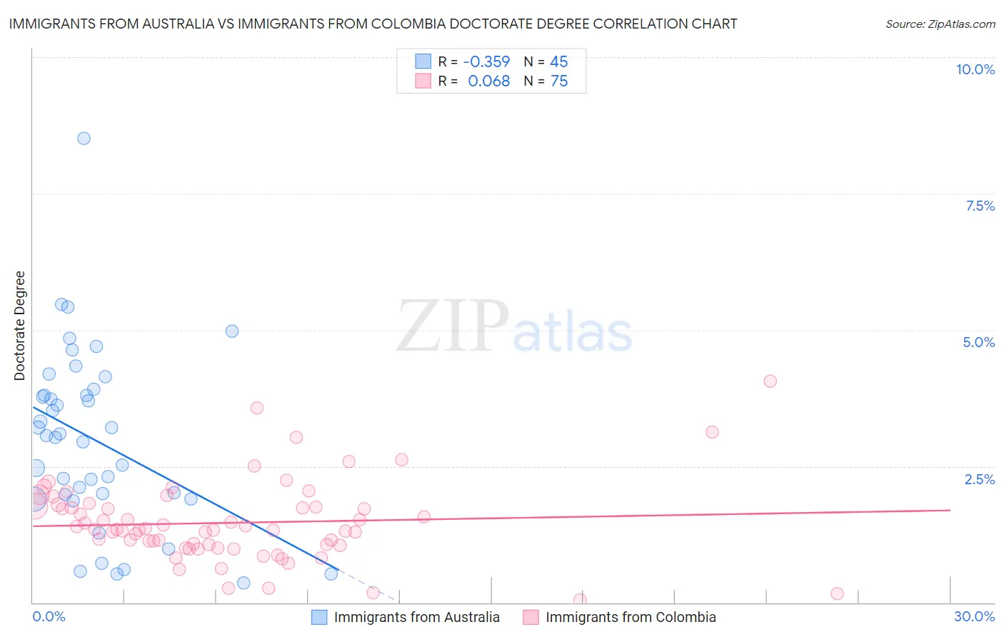 Immigrants from Australia vs Immigrants from Colombia Doctorate Degree