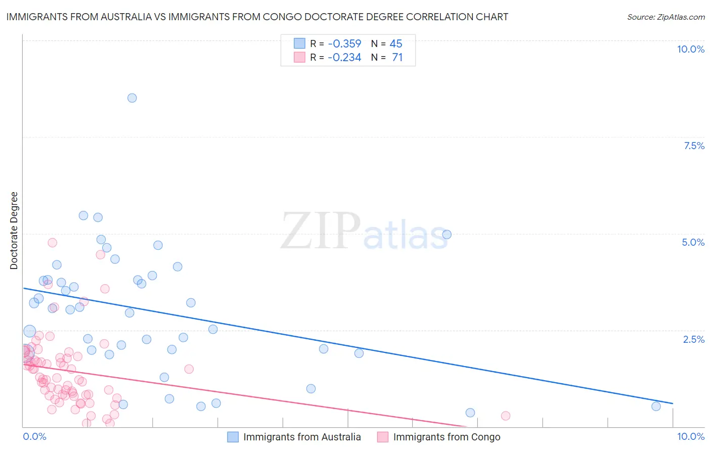 Immigrants from Australia vs Immigrants from Congo Doctorate Degree