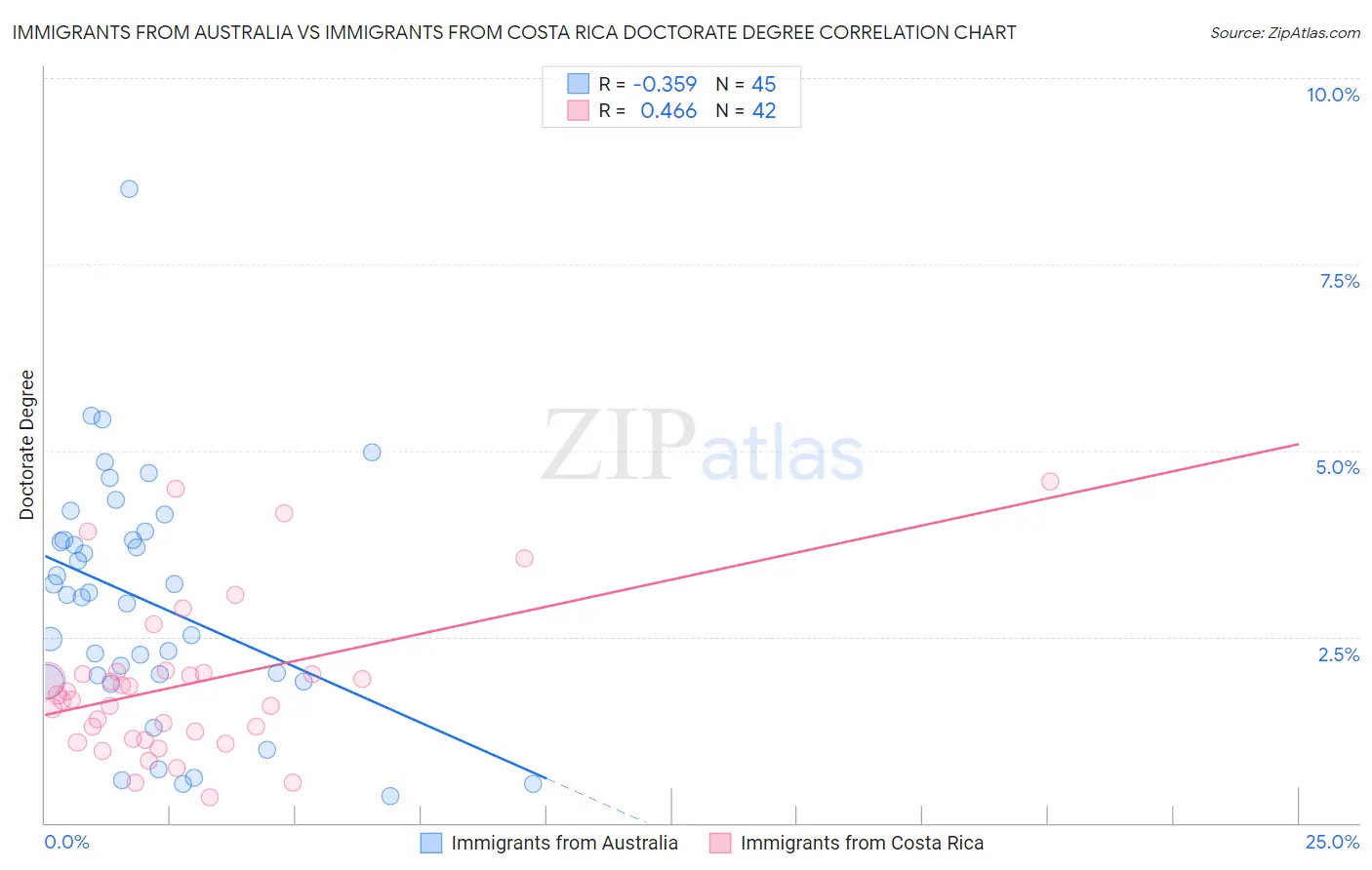 Immigrants from Australia vs Immigrants from Costa Rica Doctorate Degree