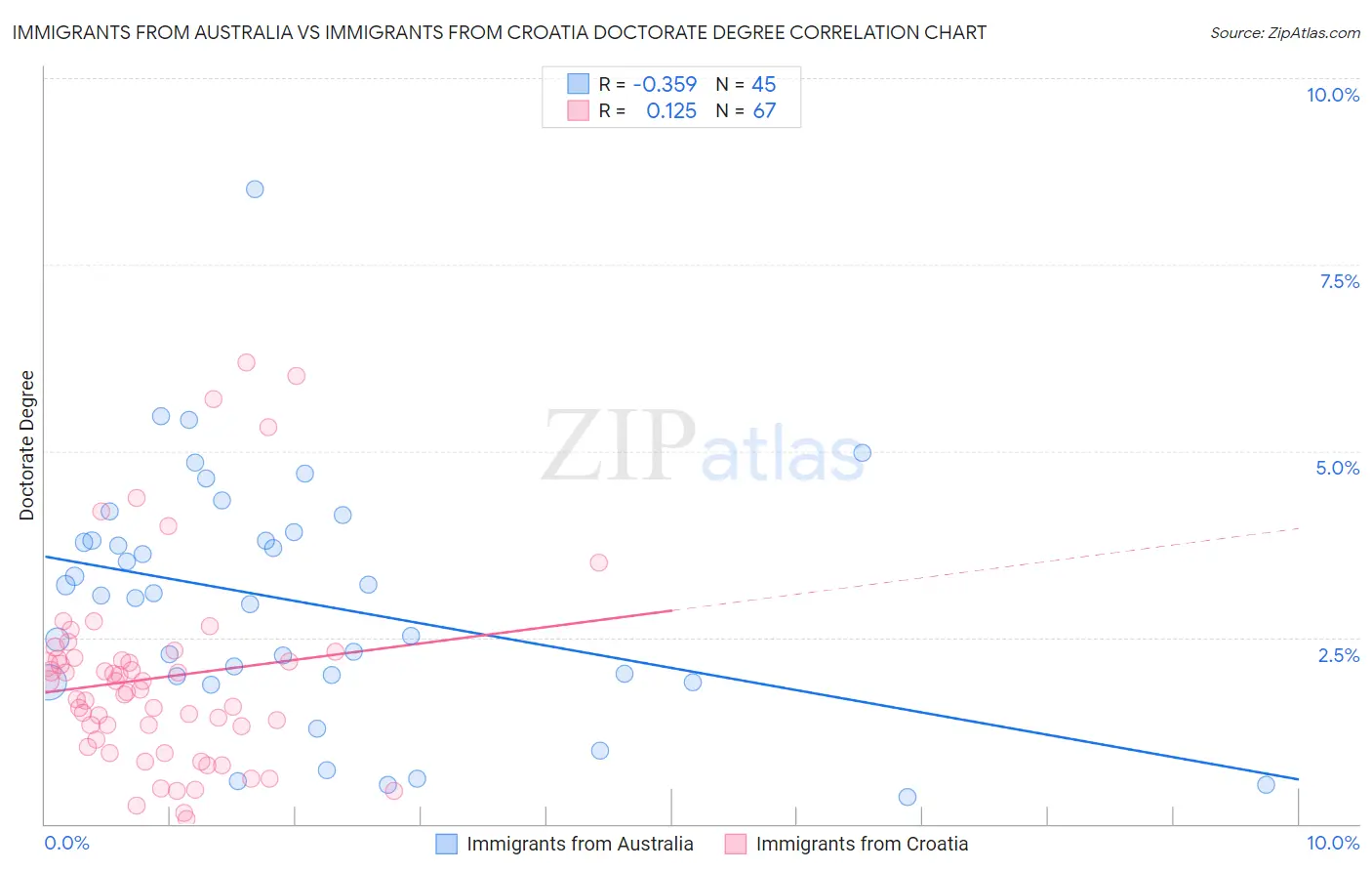 Immigrants from Australia vs Immigrants from Croatia Doctorate Degree
