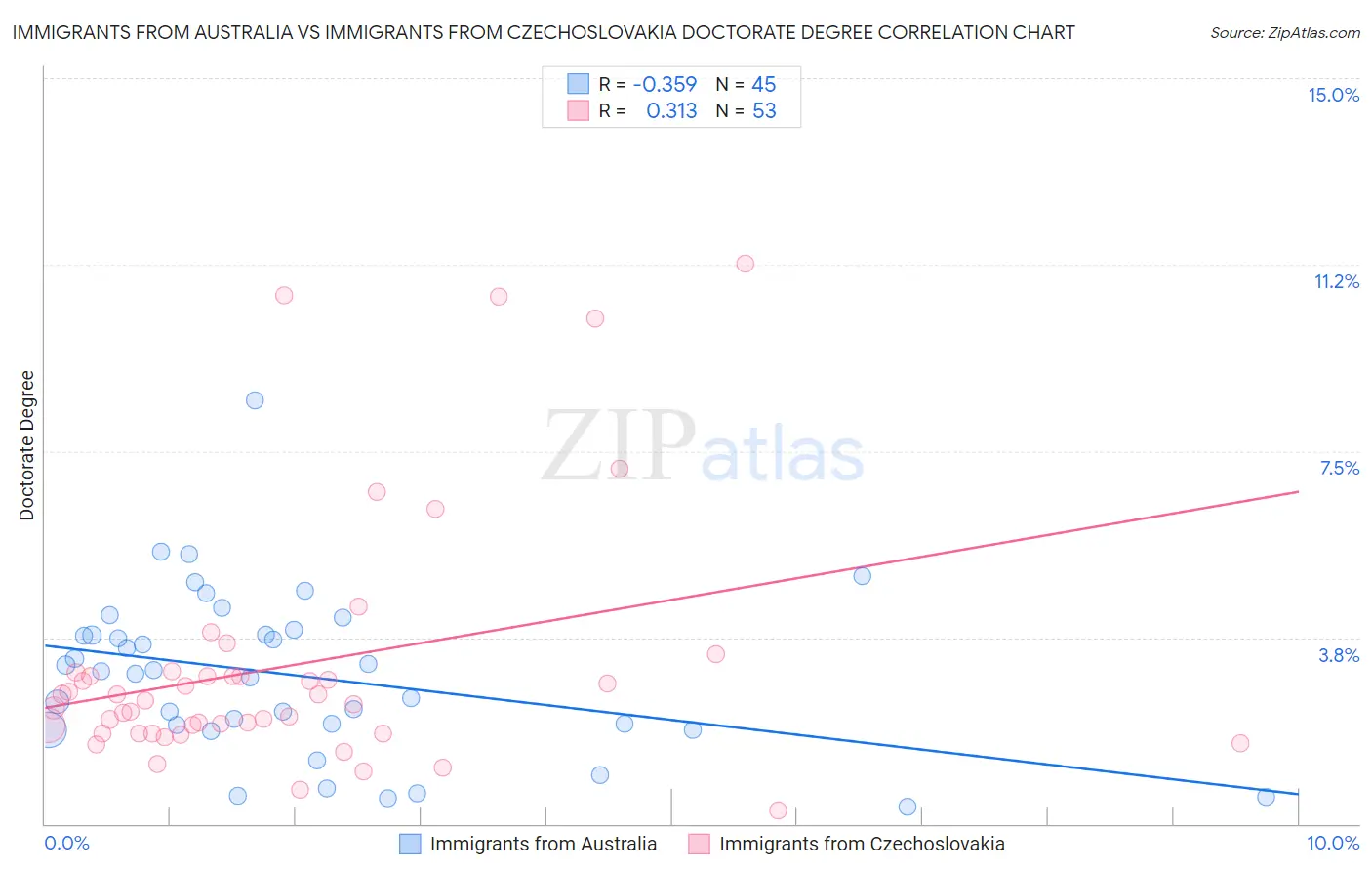 Immigrants from Australia vs Immigrants from Czechoslovakia Doctorate Degree