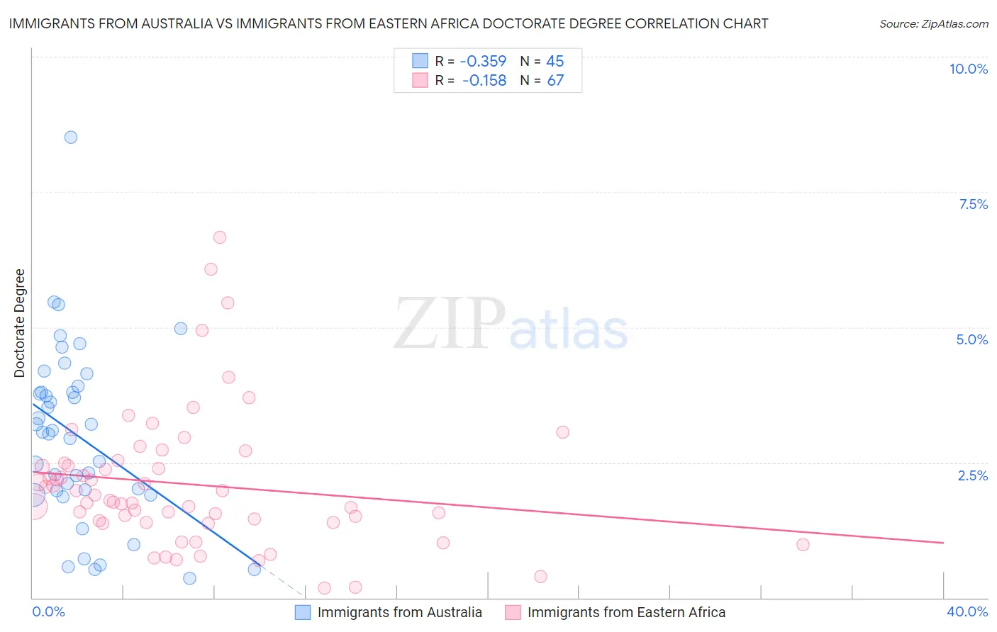 Immigrants from Australia vs Immigrants from Eastern Africa Doctorate Degree