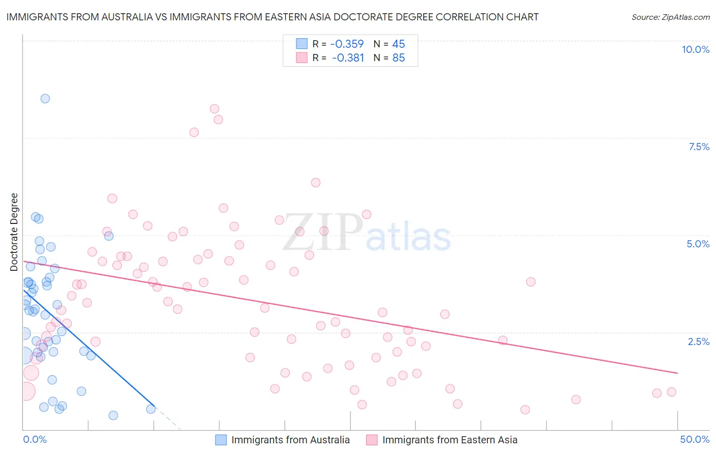 Immigrants from Australia vs Immigrants from Eastern Asia Doctorate Degree